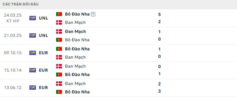 Kết quả đối đầu gần đây Đan Mạch vs Bồ Đào Nha