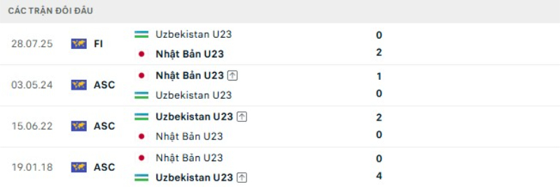 Kết quả đối đầu gần đây U23 Uzbekistan vs U23 Nhật Bản