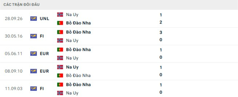 Kết quả đối đầu gần đây Bồ Đào Nha vs Na Uy