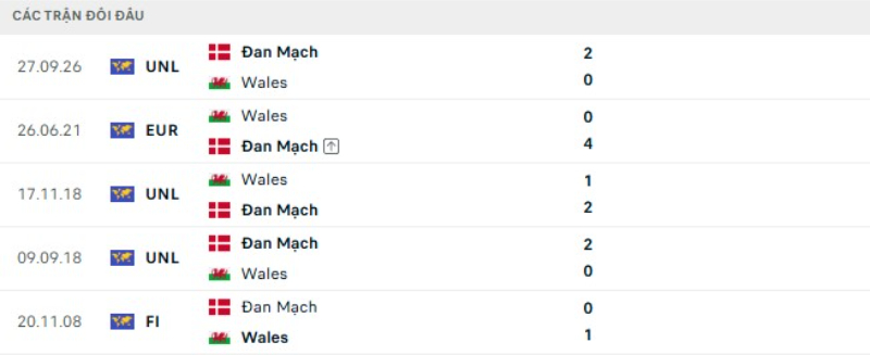 Kết quả đối đầu gần đây Xứ Wales vs Đan Mạch